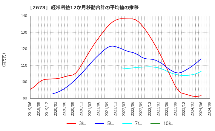 2673 夢みつけ隊(株): 経常利益12か月移動合計の平均値の推移