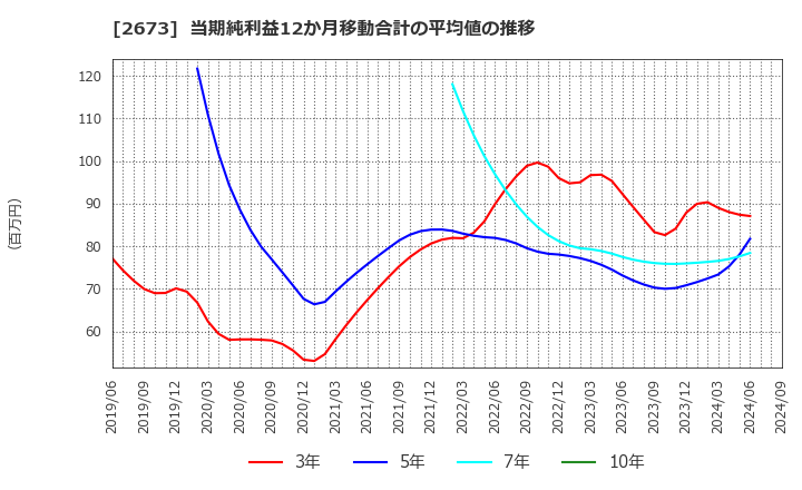 2673 夢みつけ隊(株): 当期純利益12か月移動合計の平均値の推移