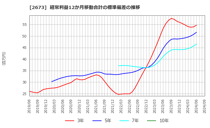 2673 夢みつけ隊(株): 経常利益12か月移動合計の標準偏差の推移