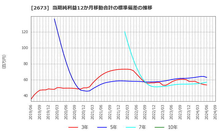 2673 夢みつけ隊(株): 当期純利益12か月移動合計の標準偏差の推移