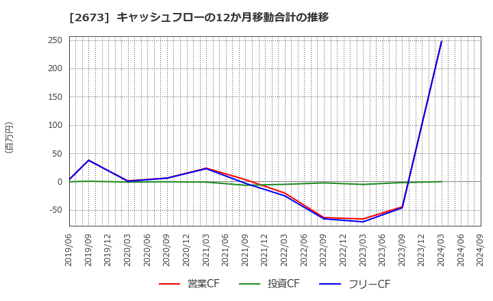 2673 夢みつけ隊(株): キャッシュフローの12か月移動合計の推移