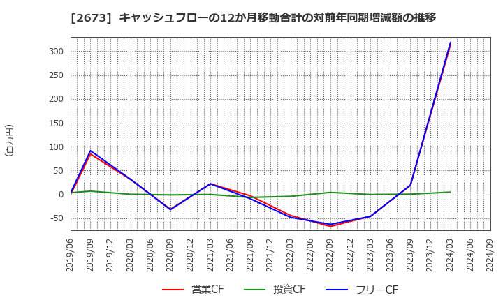 2673 夢みつけ隊(株): キャッシュフローの12か月移動合計の対前年同期増減額の推移