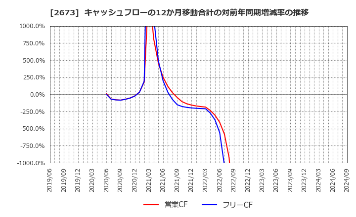 2673 夢みつけ隊(株): キャッシュフローの12か月移動合計の対前年同期増減率の推移