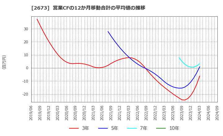 2673 夢みつけ隊(株): 営業CFの12か月移動合計の平均値の推移