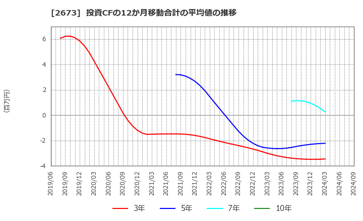 2673 夢みつけ隊(株): 投資CFの12か月移動合計の平均値の推移