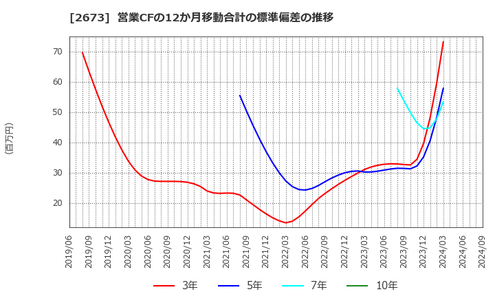 2673 夢みつけ隊(株): 営業CFの12か月移動合計の標準偏差の推移