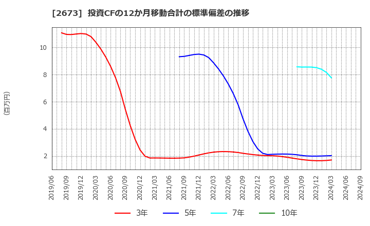 2673 夢みつけ隊(株): 投資CFの12か月移動合計の標準偏差の推移