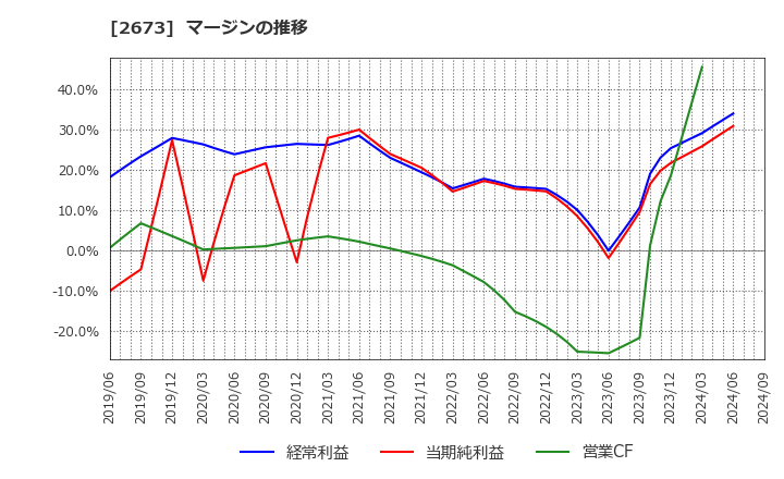 2673 夢みつけ隊(株): マージンの推移