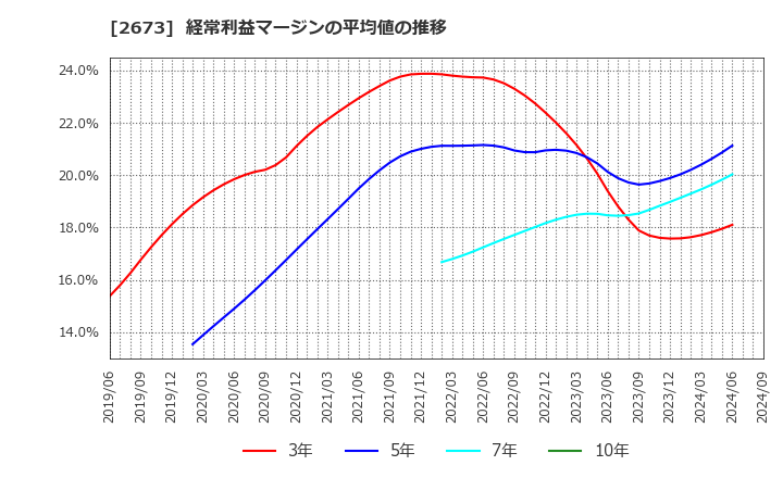 2673 夢みつけ隊(株): 経常利益マージンの平均値の推移