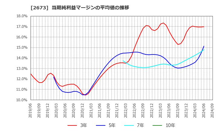 2673 夢みつけ隊(株): 当期純利益マージンの平均値の推移