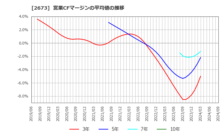 2673 夢みつけ隊(株): 営業CFマージンの平均値の推移