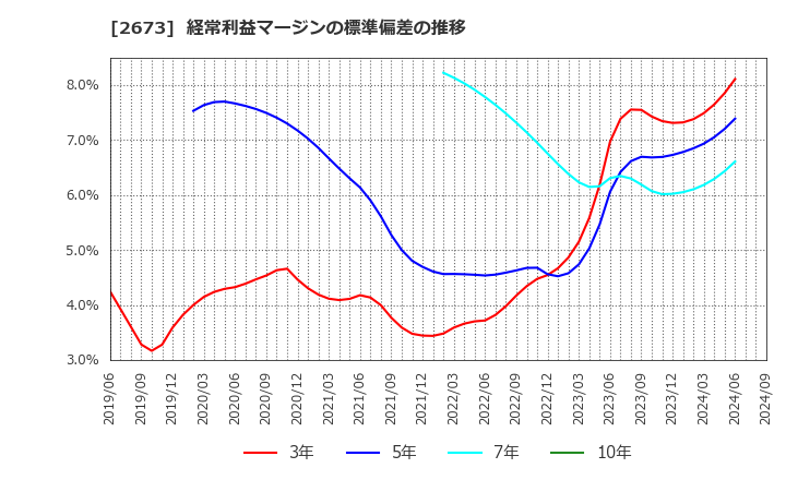 2673 夢みつけ隊(株): 経常利益マージンの標準偏差の推移