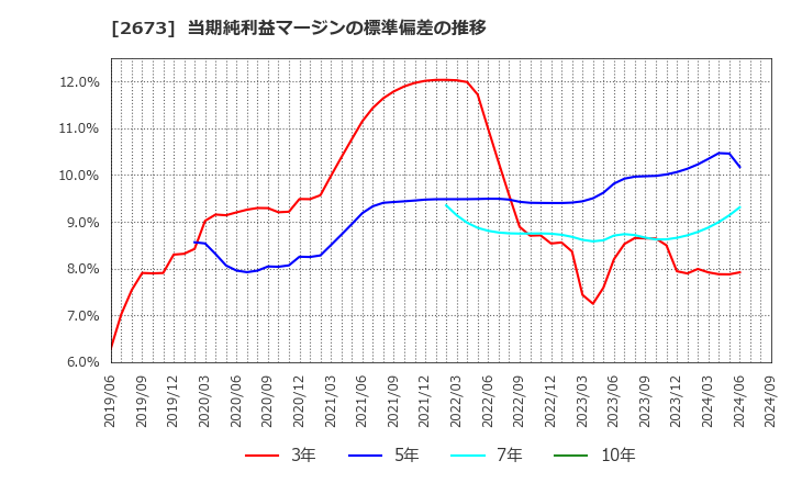 2673 夢みつけ隊(株): 当期純利益マージンの標準偏差の推移