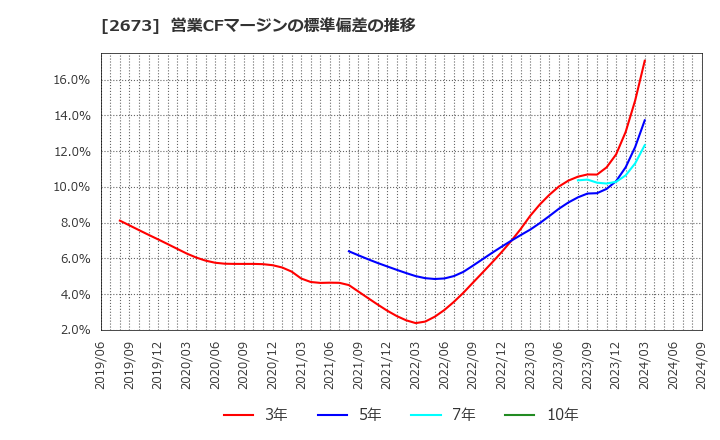 2673 夢みつけ隊(株): 営業CFマージンの標準偏差の推移