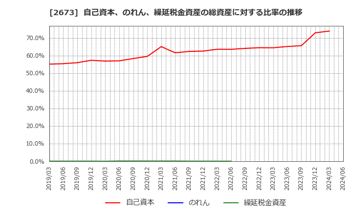 2673 夢みつけ隊(株): 自己資本、のれん、繰延税金資産の総資産に対する比率の推移