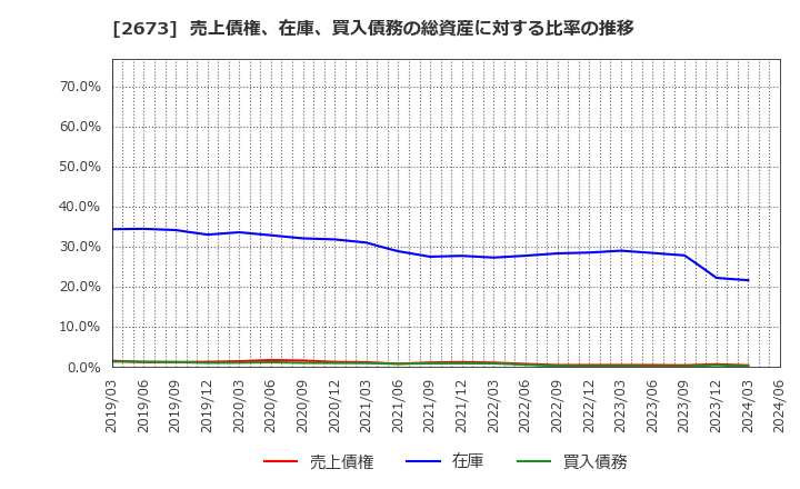 2673 夢みつけ隊(株): 売上債権、在庫、買入債務の総資産に対する比率の推移