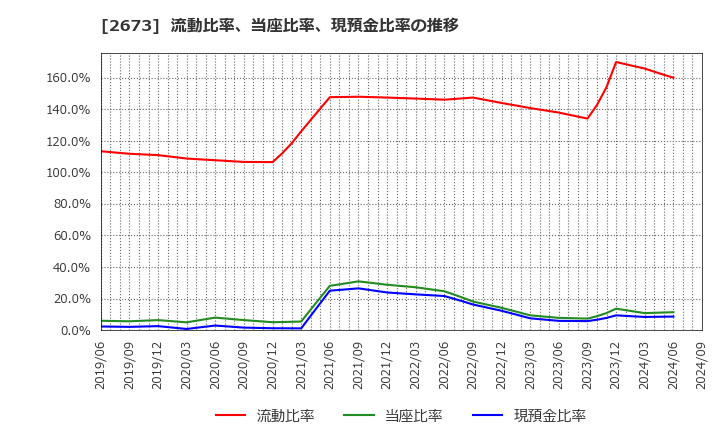 2673 夢みつけ隊(株): 流動比率、当座比率、現預金比率の推移