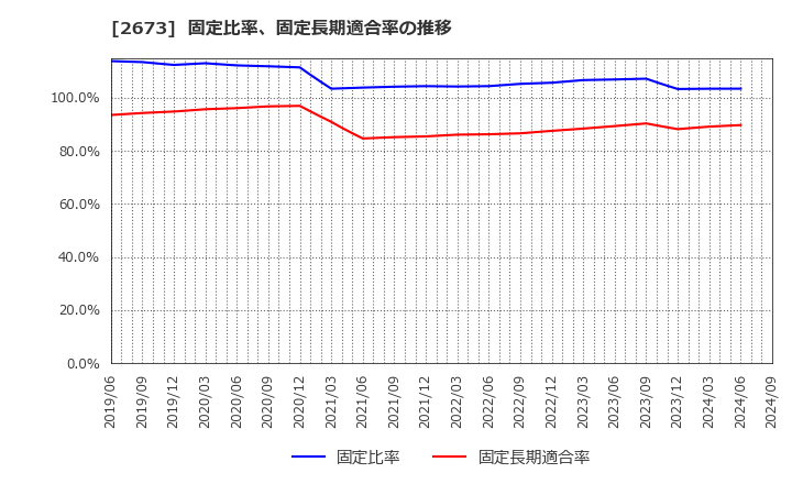 2673 夢みつけ隊(株): 固定比率、固定長期適合率の推移