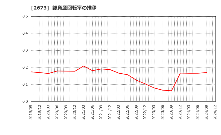 2673 夢みつけ隊(株): 総資産回転率の推移