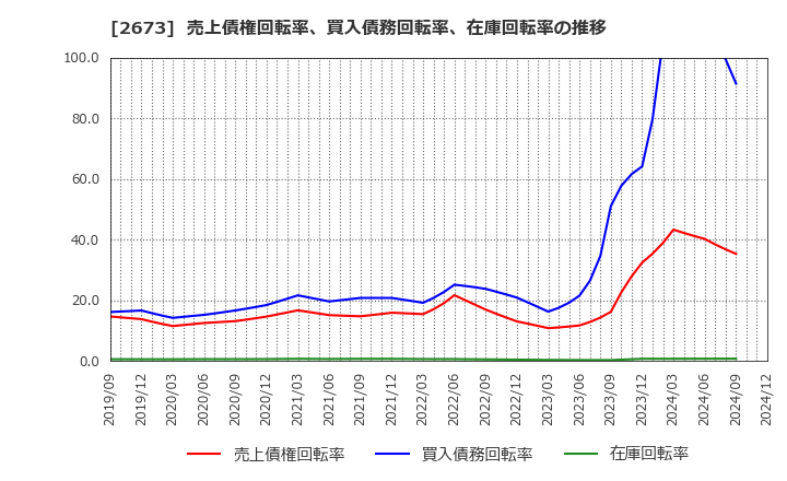 2673 夢みつけ隊(株): 売上債権回転率、買入債務回転率、在庫回転率の推移