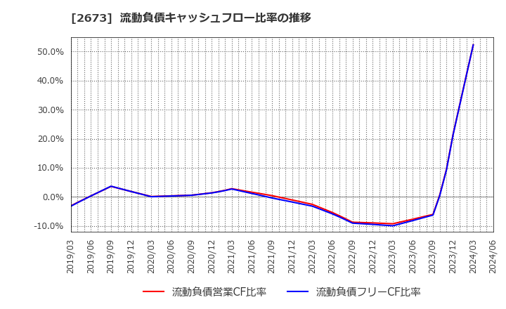 2673 夢みつけ隊(株): 流動負債キャッシュフロー比率の推移