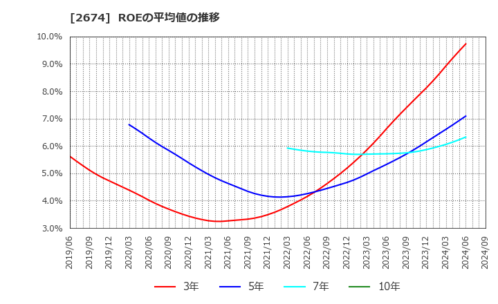 2674 (株)ハードオフコーポレーション: ROEの平均値の推移