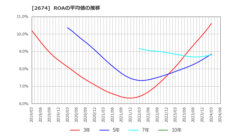 2674 (株)ハードオフコーポレーション: ROAの平均値の推移