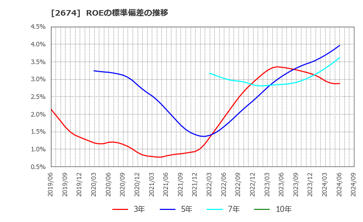 2674 (株)ハードオフコーポレーション: ROEの標準偏差の推移