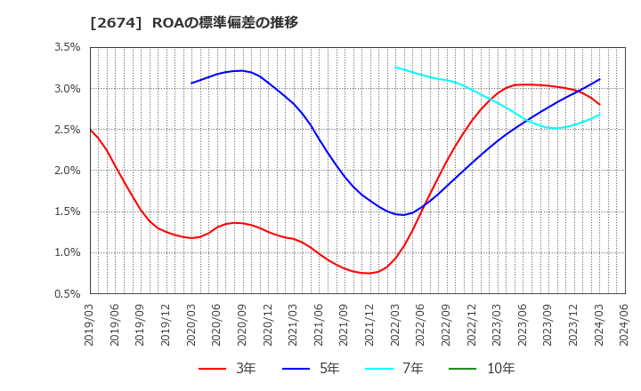 2674 (株)ハードオフコーポレーション: ROAの標準偏差の推移