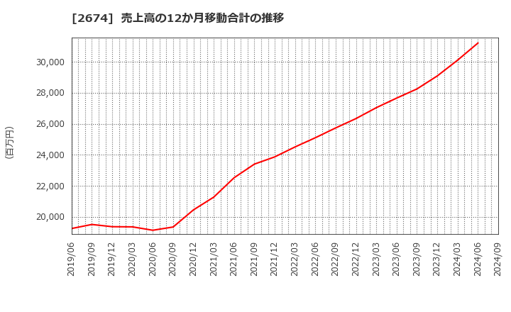 2674 (株)ハードオフコーポレーション: 売上高の12か月移動合計の推移