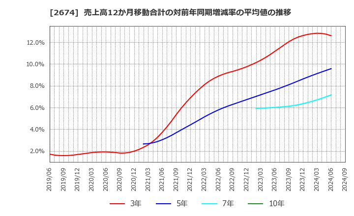 2674 (株)ハードオフコーポレーション: 売上高12か月移動合計の対前年同期増減率の平均値の推移