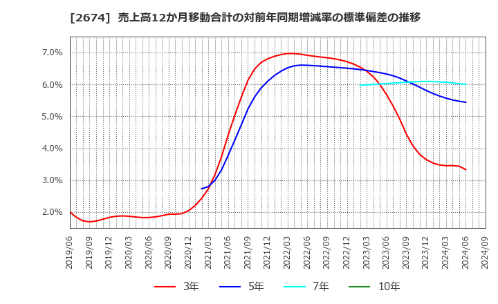 2674 (株)ハードオフコーポレーション: 売上高12か月移動合計の対前年同期増減率の標準偏差の推移