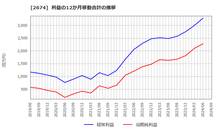 2674 (株)ハードオフコーポレーション: 利益の12か月移動合計の推移