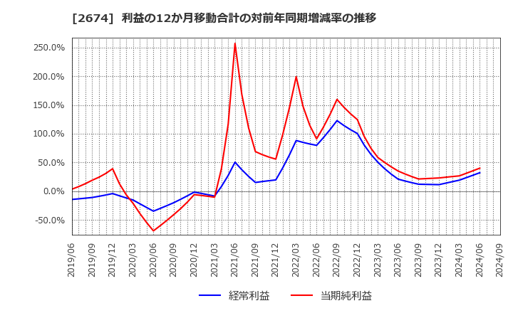 2674 (株)ハードオフコーポレーション: 利益の12か月移動合計の対前年同期増減率の推移