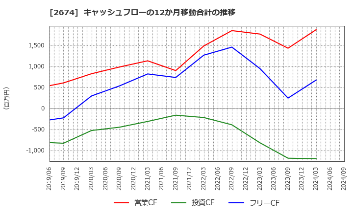 2674 (株)ハードオフコーポレーション: キャッシュフローの12か月移動合計の推移