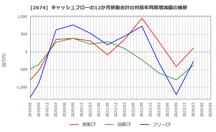 2674 (株)ハードオフコーポレーション: キャッシュフローの12か月移動合計の対前年同期増減額の推移