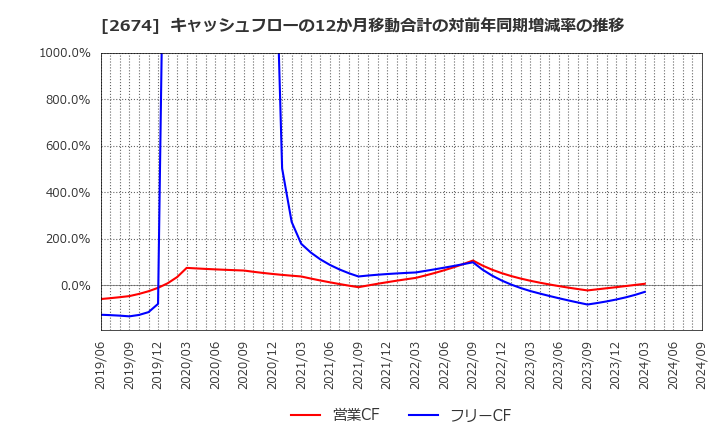 2674 (株)ハードオフコーポレーション: キャッシュフローの12か月移動合計の対前年同期増減率の推移