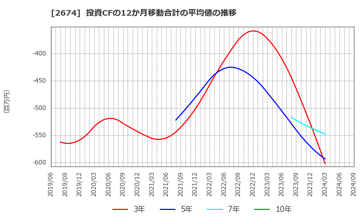 2674 (株)ハードオフコーポレーション: 投資CFの12か月移動合計の平均値の推移