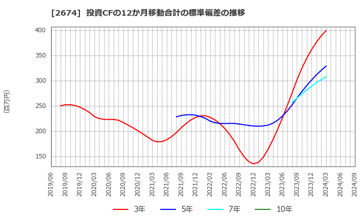 2674 (株)ハードオフコーポレーション: 投資CFの12か月移動合計の標準偏差の推移