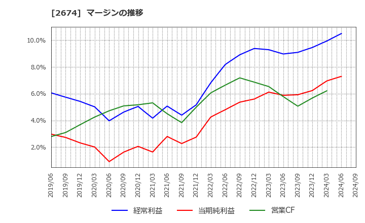 2674 (株)ハードオフコーポレーション: マージンの推移