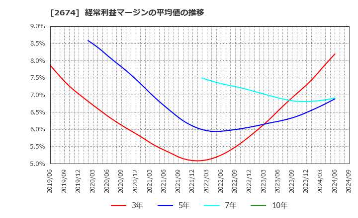 2674 (株)ハードオフコーポレーション: 経常利益マージンの平均値の推移