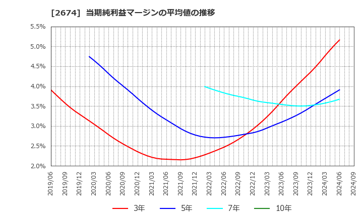 2674 (株)ハードオフコーポレーション: 当期純利益マージンの平均値の推移