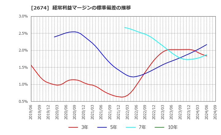 2674 (株)ハードオフコーポレーション: 経常利益マージンの標準偏差の推移