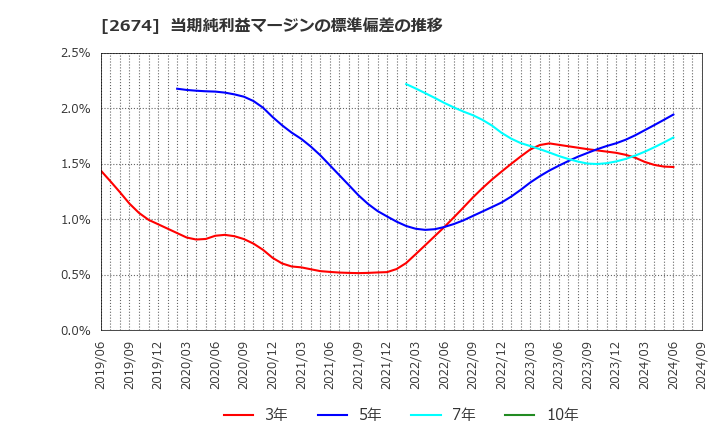 2674 (株)ハードオフコーポレーション: 当期純利益マージンの標準偏差の推移