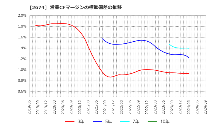2674 (株)ハードオフコーポレーション: 営業CFマージンの標準偏差の推移