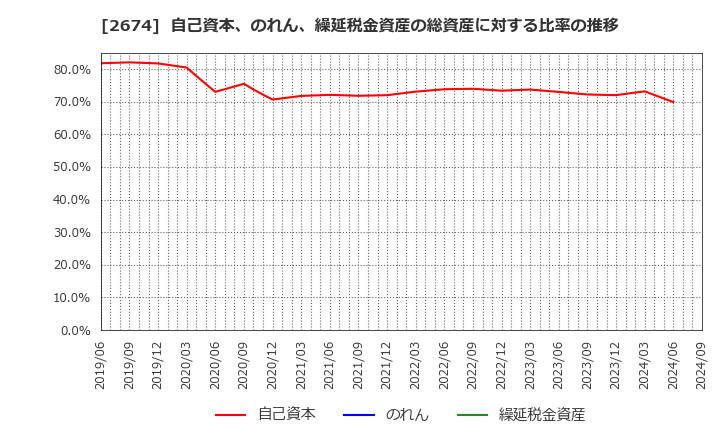 2674 (株)ハードオフコーポレーション: 自己資本、のれん、繰延税金資産の総資産に対する比率の推移