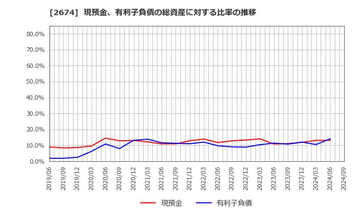 2674 (株)ハードオフコーポレーション: 現預金、有利子負債の総資産に対する比率の推移