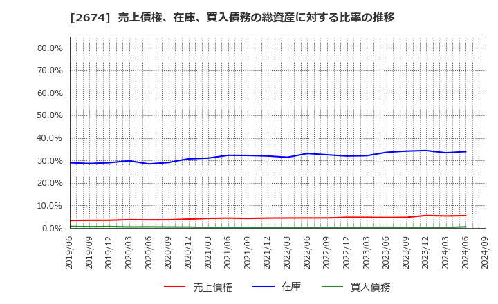 2674 (株)ハードオフコーポレーション: 売上債権、在庫、買入債務の総資産に対する比率の推移