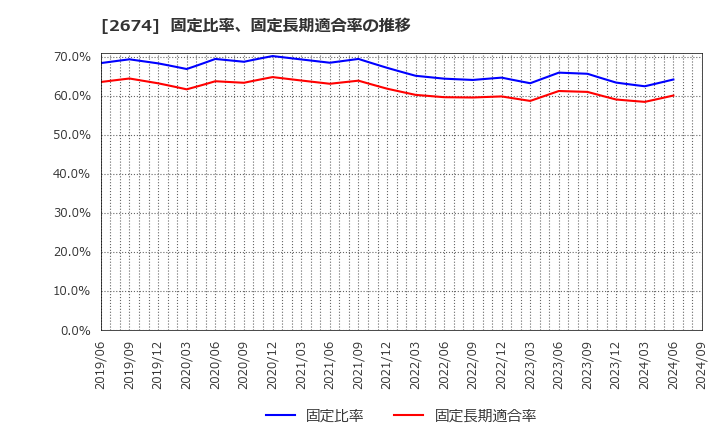 2674 (株)ハードオフコーポレーション: 固定比率、固定長期適合率の推移