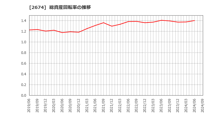 2674 (株)ハードオフコーポレーション: 総資産回転率の推移